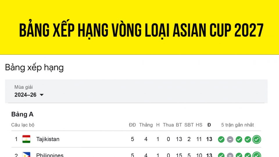 bang_xep_hang_vong_loai_asian_cup_2027.jpg