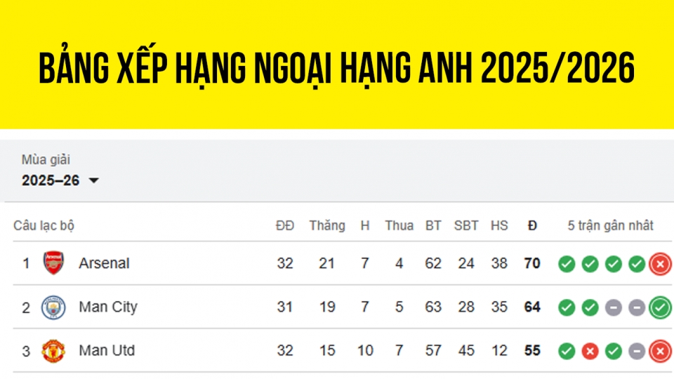 Bảng xếp hạng Ngoại hạng Anh 2025 2026 mới nhất.png