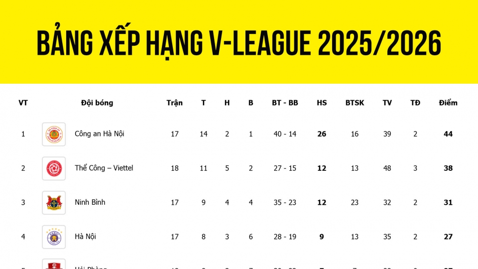 bang_xep_hang_v-league_moi_nhat_hom_nay_12-4.jpg