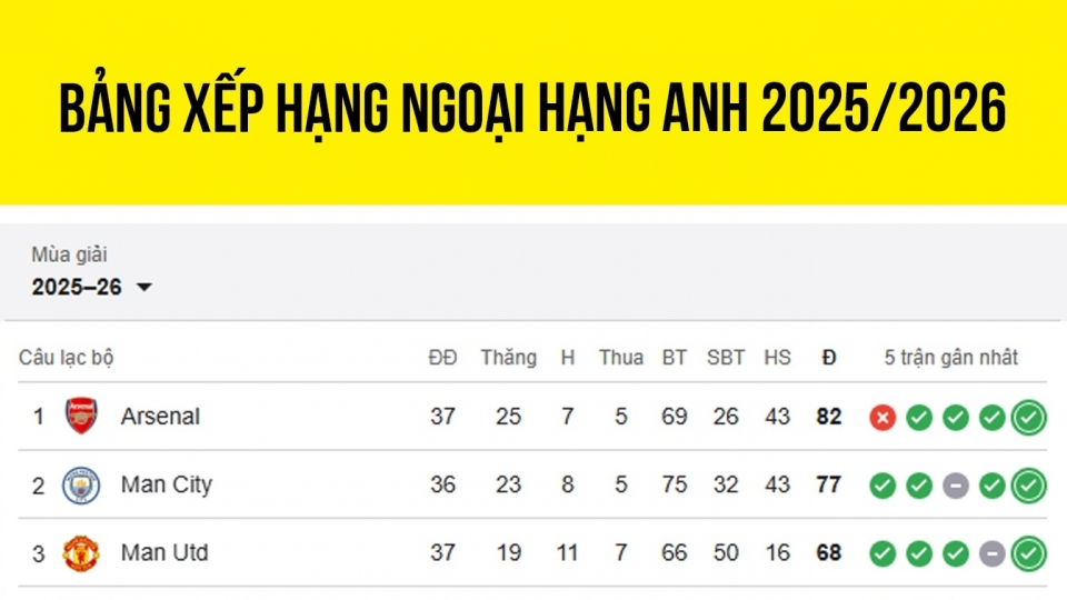 Bảng xếp hạng Ngoại hạng Anh 2025 2026 mới nhất.jpg