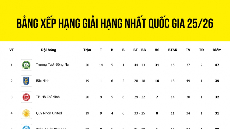 bang_xep_hang_giai_hang_nhat_quoc_gia_20252026.jpg
