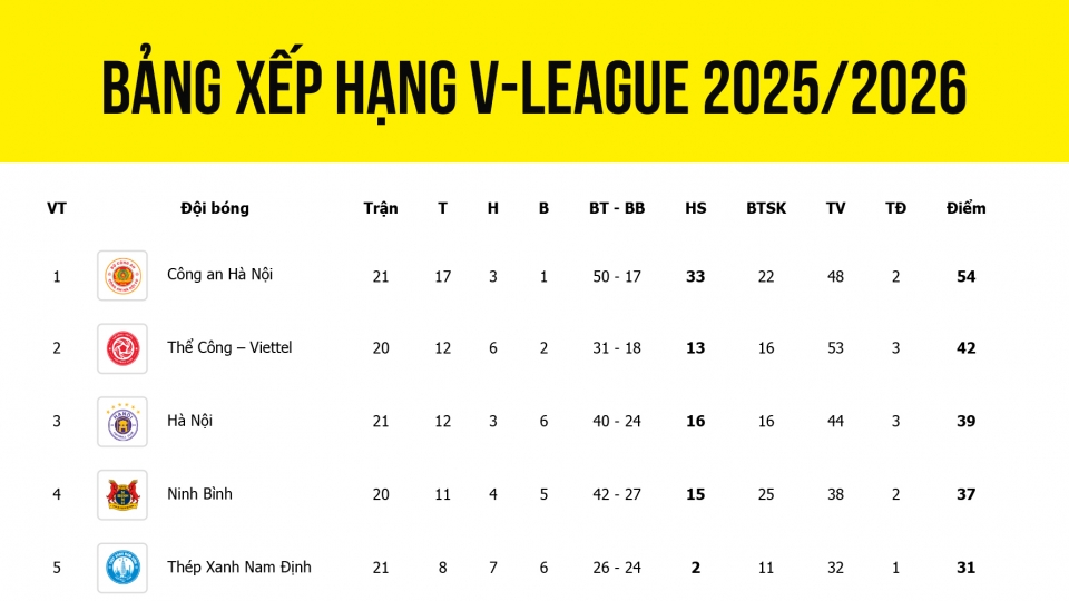 bang_xep_hang_v-league_20252026_moi_nhat.jpg
