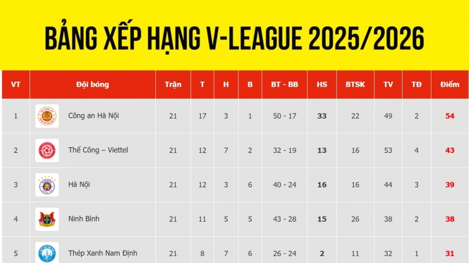 bang_xep_hang_v_league_moi_nhat_4-5.jpg