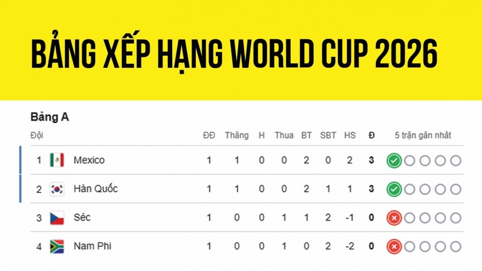 Bảng xếp hạng World Cup 2026 mới nhất.jpg