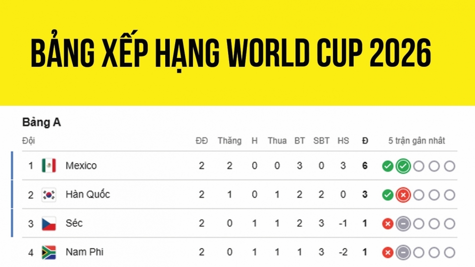 Bảng xếp hạng World Cup 2026 mới nhất_0.jpg