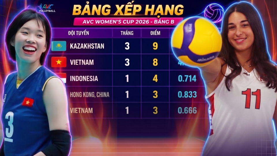 Bảng xếp hạng bóng chuyền nữ AVC Cup 2026 mới nhất.png