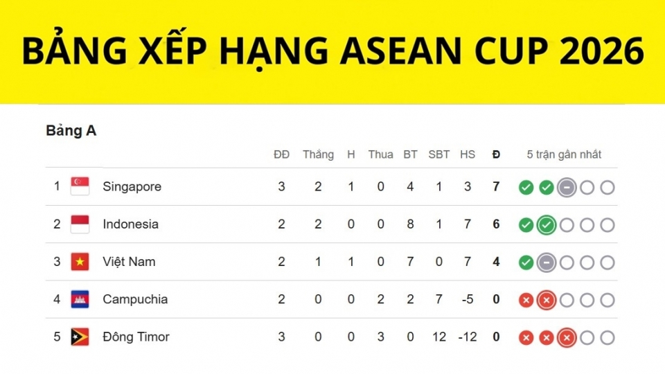 bang-xep-hang-asean-cup-2026-moi-nhat-1.8.jpg