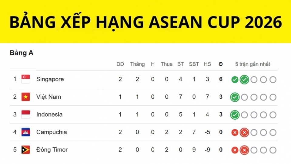 bxh-asean-cup-26-moi-nhat.jpg