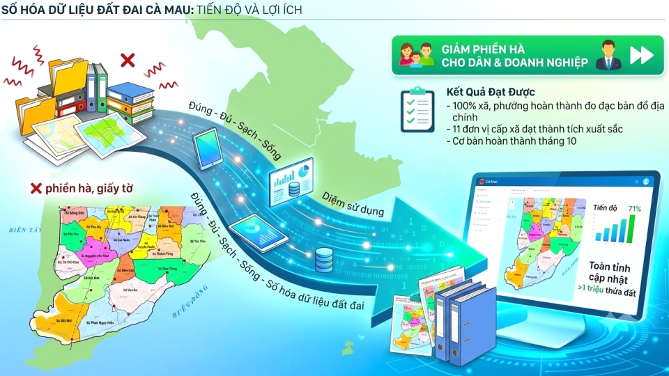 3-tinh-ca-mau-phan-dau-se-hoan-thanh-co-ban-cap-nhat-du-lieu-dat-dai-vao-thang-10-anh-minh-hoa-do-ai-tao.png