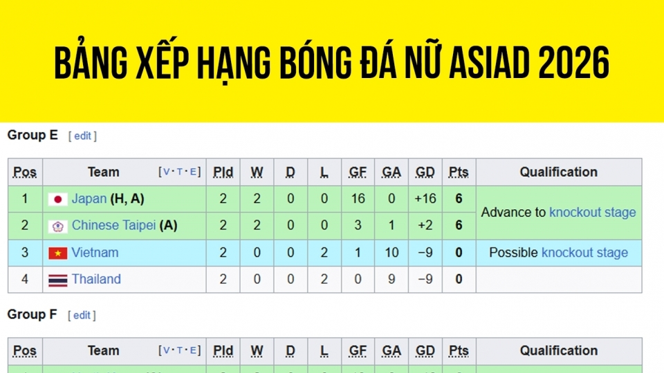 bang-xep-hang-bong-da-nu-asiad-2026-moi-nhat_0.jpg