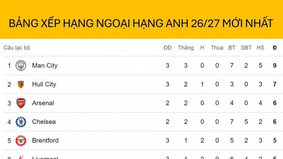 bang-xep-hang-ngoai-hang-anh-moi-nhat-6.9_1.jpg