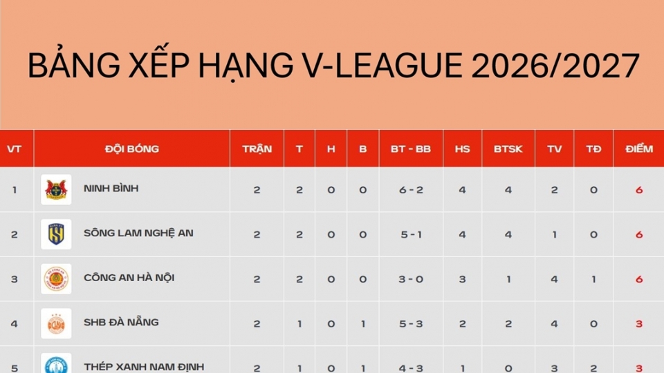 bang-xep-hang-v-league-moi-nhat-13.9.2026.jpg