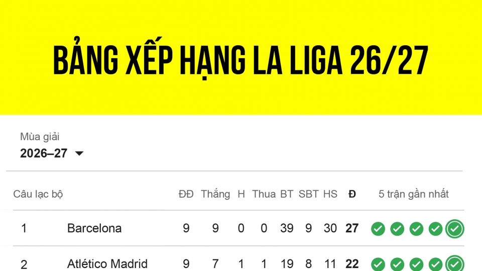 bang-xep-hang-la-liga-moi-nhat-hom-nay-19-10.jpg