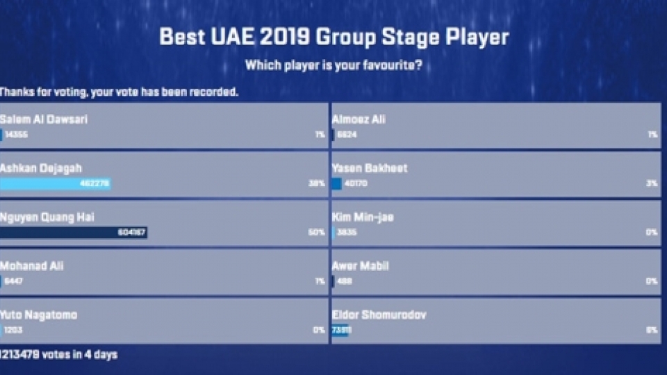 Quang Hai tops AFC Asian Cup Group Stages votes