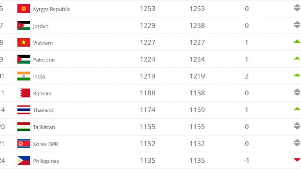 National men’s football team rise one place in FIFA rankings