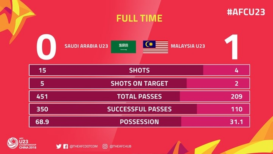 AFC U23 Champ: Malaysia goes through to quarter-finals