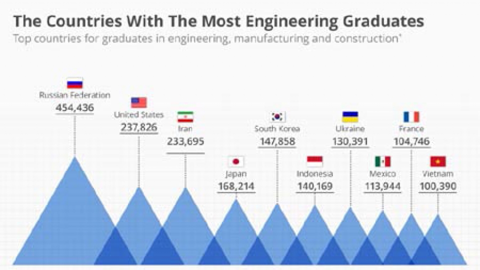 Forbes – Vietnam a country with the most engineering graduates