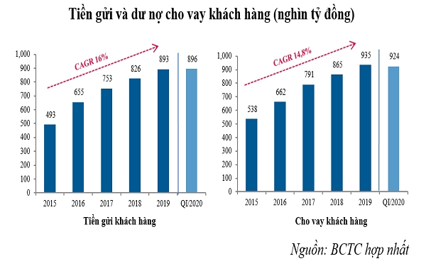 Tiền gửi và dư nợ cho vay ngân hàng