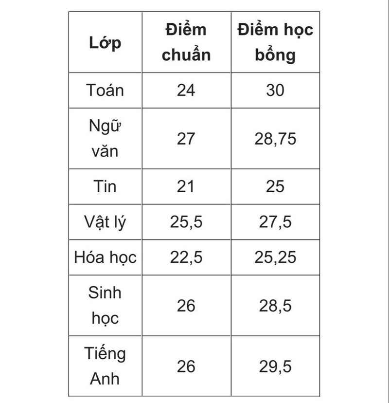 Điểm các lớp chuyên Tin, Vật lý, Hóa học, Sinh học và Tiếng Anh trường THPT chuyên Đại học Sư phạm Hà Nội công bố.
