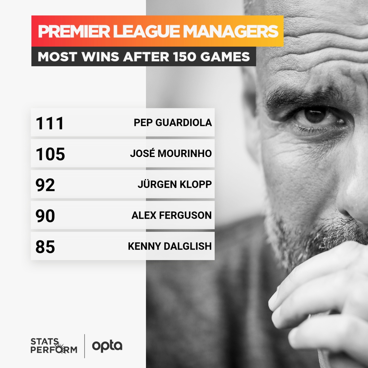 HLV Pep Guardiola thắng nhiều nhất ở 150 trận cầm quân đầu tiên tại Premier League.
