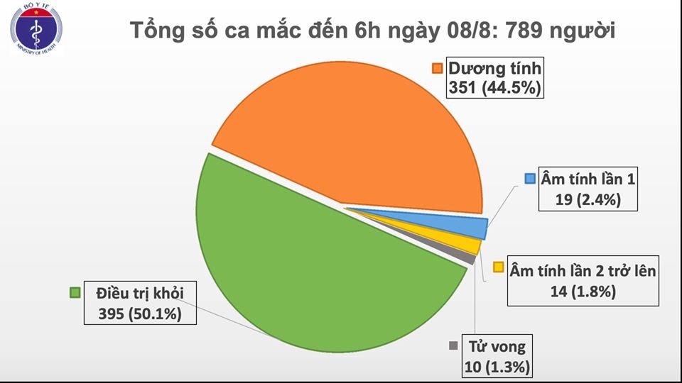 them 5 ca mac covid-19, trong do 1 ca tai ha noi co lien quan Da nang hinh anh 1