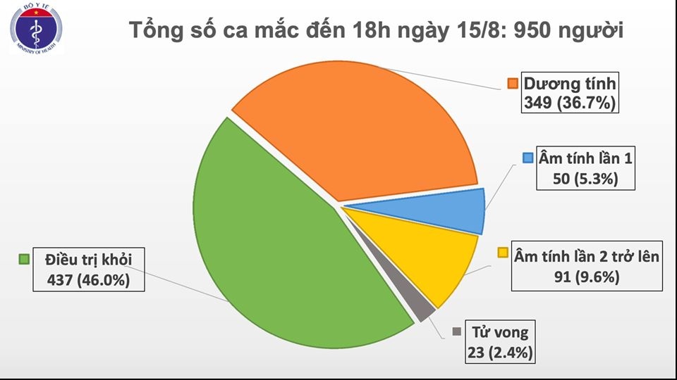 them 20 ca mac moi covid-19, nang tong so benh nhan len 950 nguoi hinh anh 1