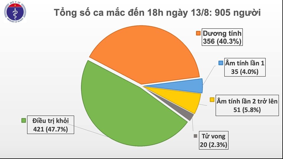 chieu 13 8, viet nam ghi nhan them 22 ca mac moi covid-19 hinh anh 1