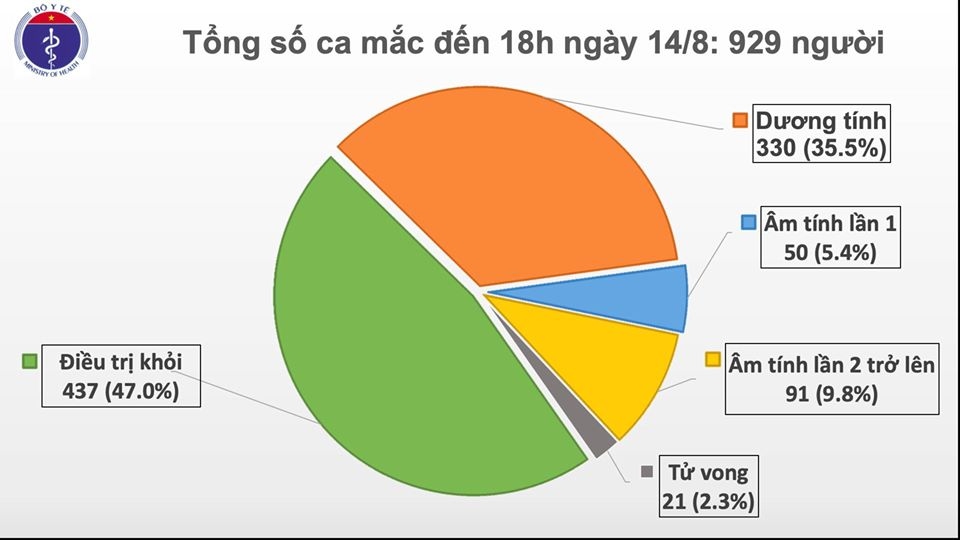 viet nam co them 18 ca mac covid-19, trong do 1 ca nhap canh trai phep hinh anh 1