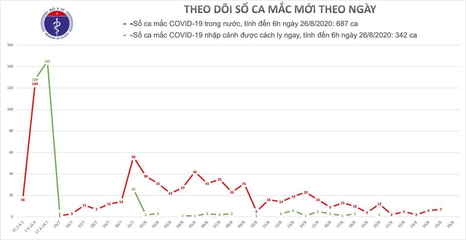 ca nuoc khong co ca mac moi, 47 benh nhan covid-19 da am tinh 3 lan hinh anh 2