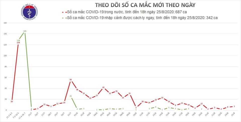 Da nang ghi nhan them 7 ca mac moi covid-19 hinh anh 1