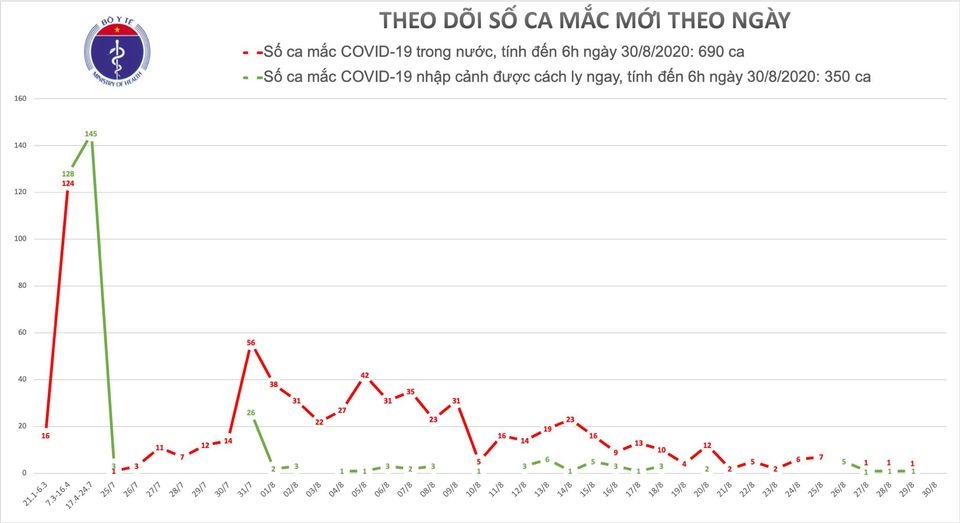 sang 30 8 viet nam khong co ca mac moi covid-19 trong 12 gio qua hinh anh 1