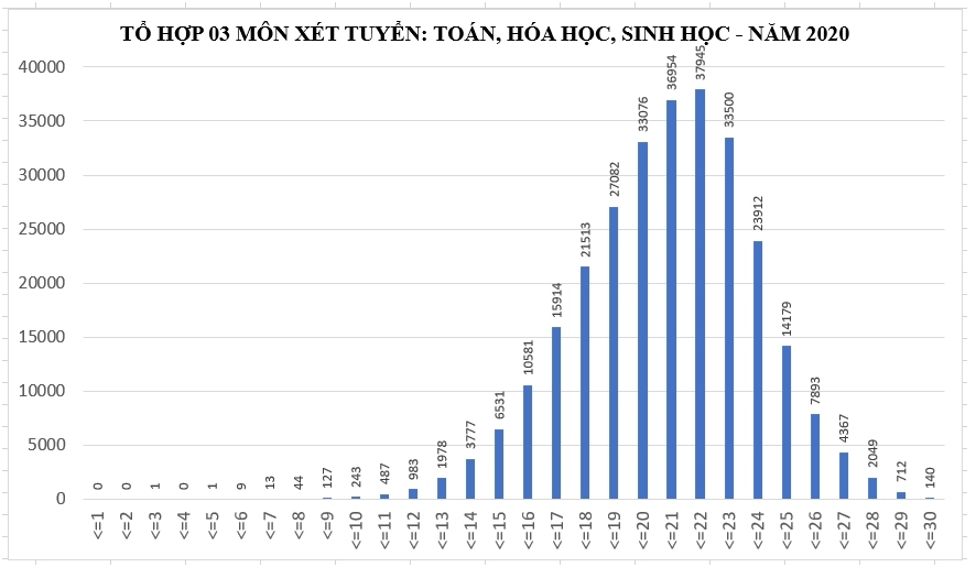 ca nuoc co 140 thi sinh dat xap xi diem 30 cho to hop toan hoa sinh hinh anh 1