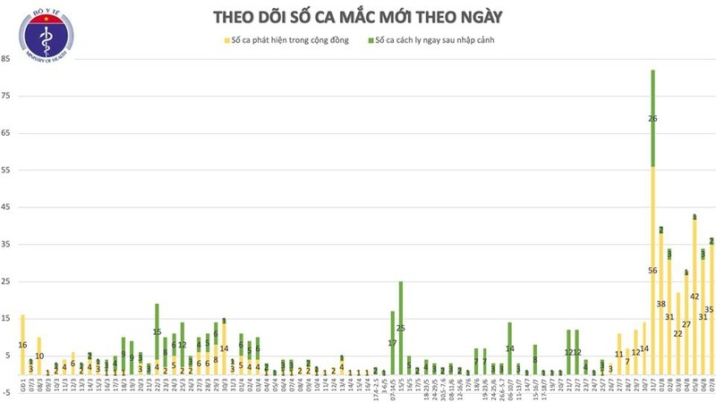 viet nam co them 34 ca mac covid-19 moi, 32 ca lien quan den Da nang hinh anh 2