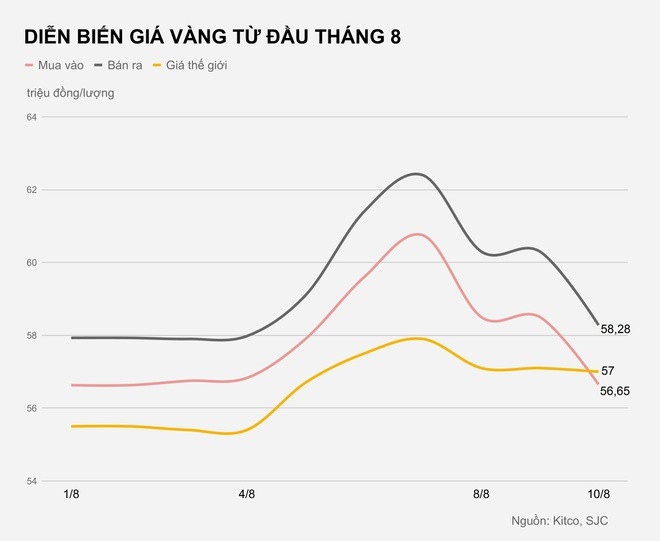 gia vang giam them hon 2 trieu dong luong hinh anh 1