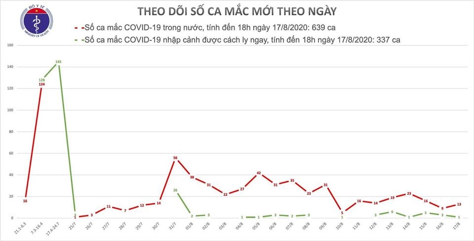 them 12 ca mac covid-19 moi, hai duong them 4 ca, ha noi 1 ca hinh anh 1