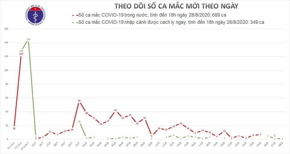 viet nam ghi nhan them 2 ca mac covid-19 moi o ha noi va Da nang hinh anh 2