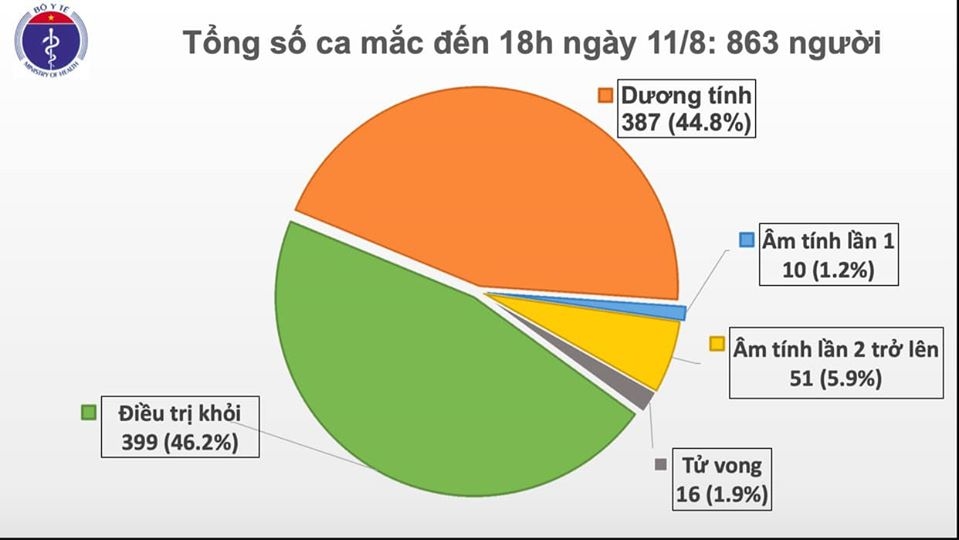 chieu 11 8, viet nam them 16 ca mac covid-19 deu lien quan den Da nang hinh anh 1