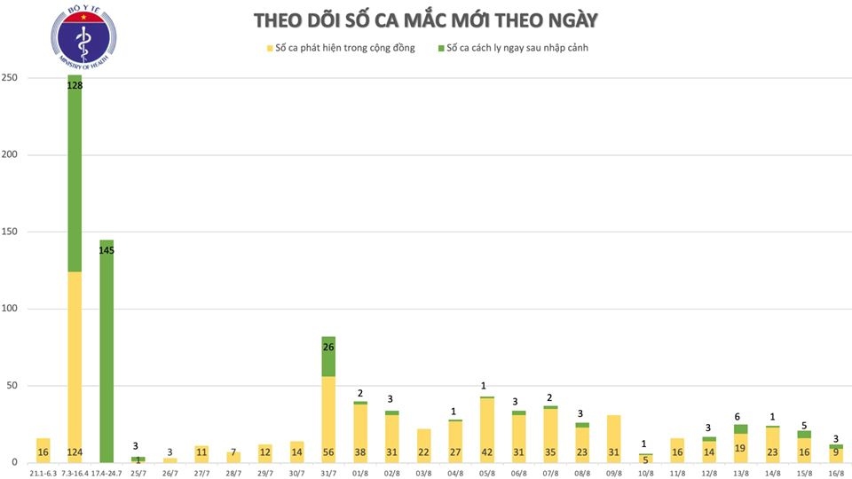 them 11 ca mac covid-19 moi, ha noi ghi nhan 1 ca o quan thanh xuan hinh anh 2