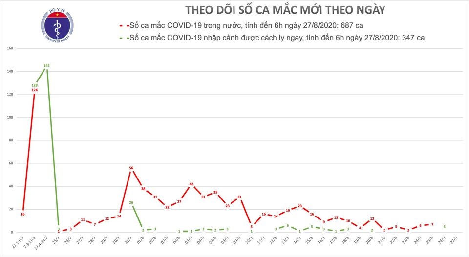 khong co ca mac covid-19, hon 100 benh nhan co ket qua am tinh 2 - 3 lan hinh anh 2