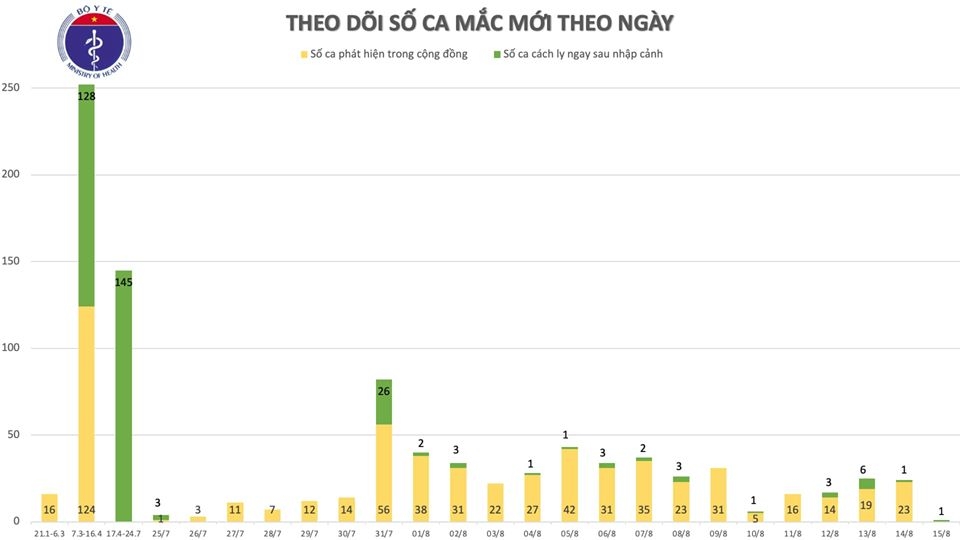 sang 15 8 them 1 ca mac covid-19 duoc cach ly sau khi nhap canh tai nam Dinh hinh anh 2