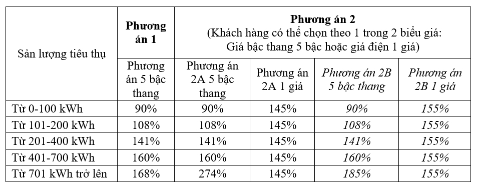  Dien mot gia bang 145 - 155 gia ban le dien binh quan la qua cao hinh anh 1