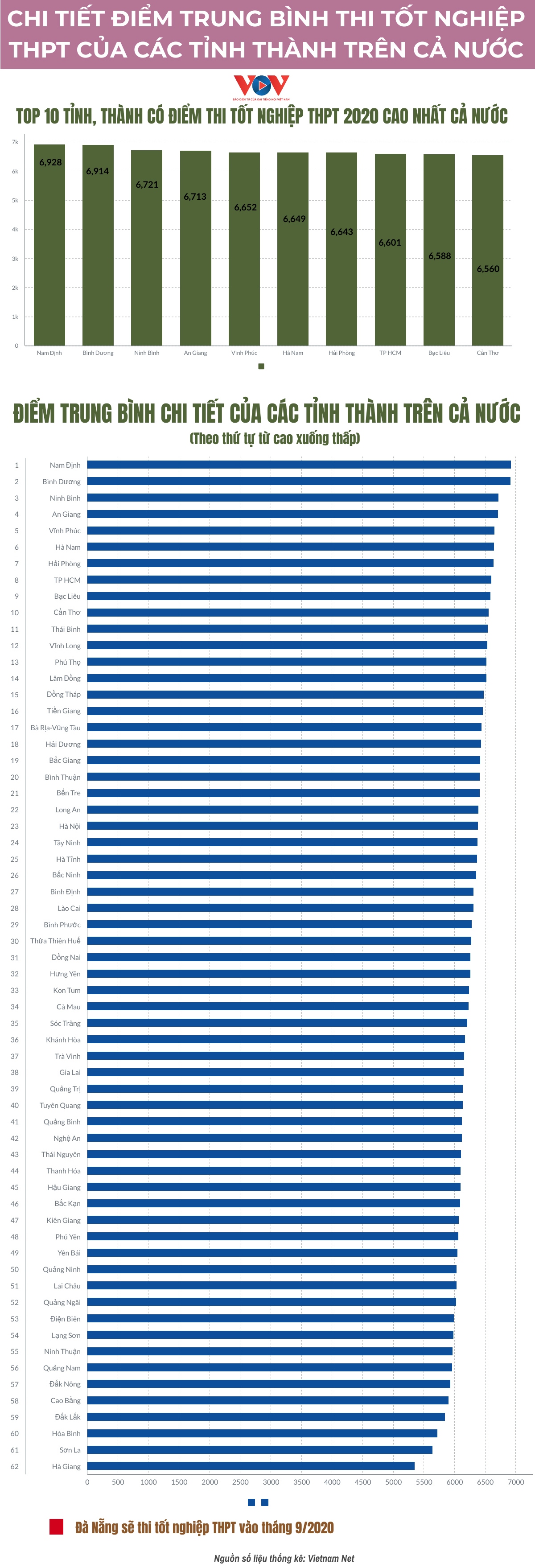 infographics Diem trung binh thi thpt ca nuoc, ha noi xep thu 23 62 tinh thanh hinh anh 1