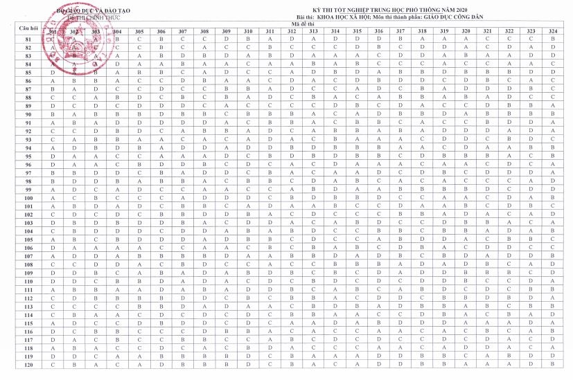 Dap an chinh thuc bai thi khoa hoc xa hoi tot nghiep thpt 2020 hinh anh 1