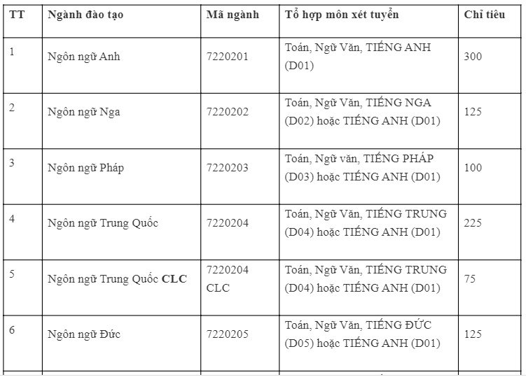 Dai hoc ha noi cong bo diem san xet tuyen nam hoc 2020 hinh anh 1