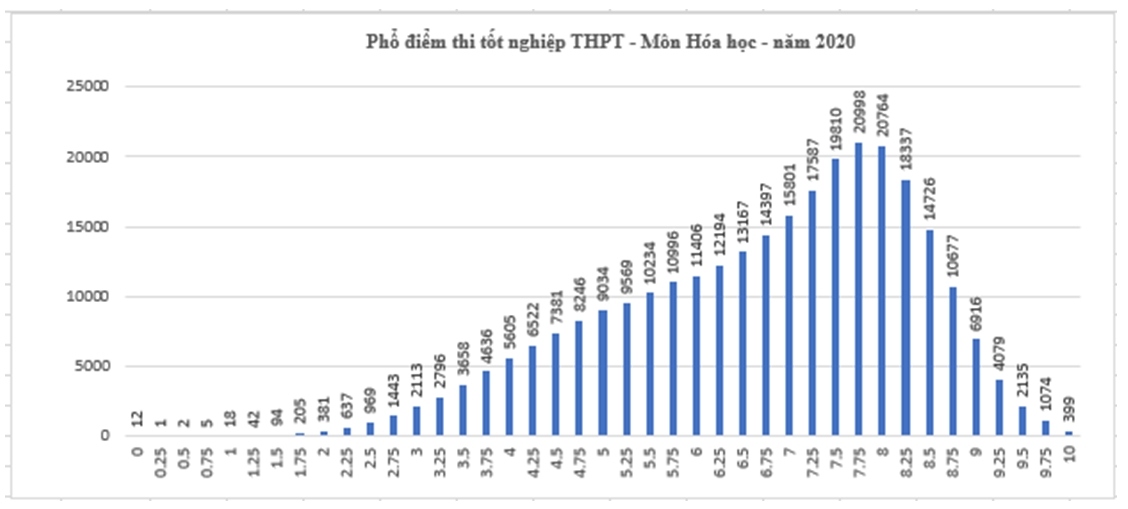 Diem trung binh mon hoa hoc ky thi tot nghiep thpt la 6,71 diem hinh anh 1