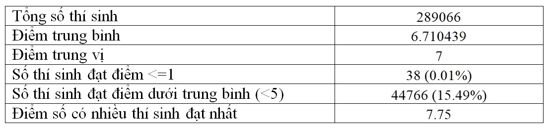 Diem trung binh mon hoa hoc ky thi tot nghiep thpt la 6,71 diem hinh anh 3