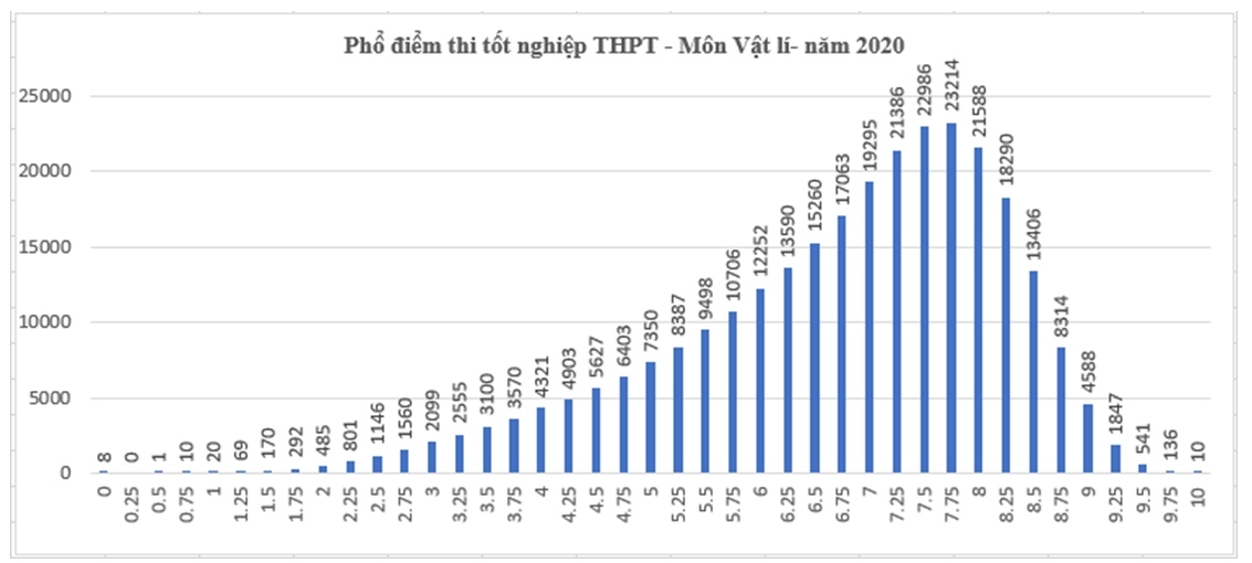 ca nuoc co 10 thi sinh dat diem 10 mon vat li hinh anh 1