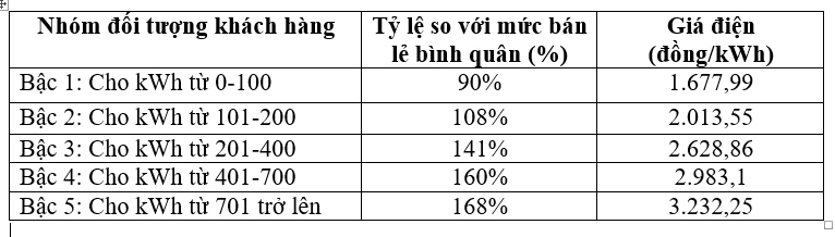 De xuat dien mot gia gan 3.000 dong kwh nguoi dung it dien se chiu thiet hinh anh 1