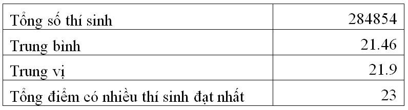 to hop toan, vat li, hoa nhieu thi sinh dat tong 23 diem hinh anh 3