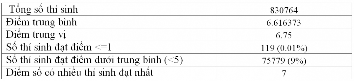 Diem ngu van tot nghiep thpt 2020 ca nuoc co 2 diem 10 hinh anh 3